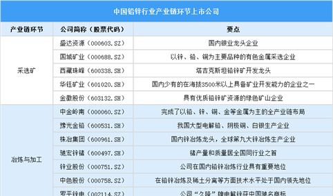 2025年中国铅锌行业上市公司全方位对比分析（企业分布、经营情况、业务布局等）