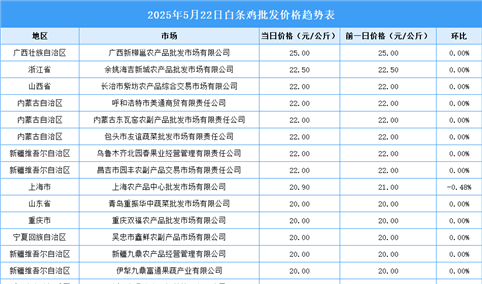 2025年5月23日全国各地最新白条鸡价格行情走势分析