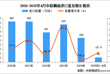 2025年1-4月中国棕榈油进口数据统计分析：进口量54万吨