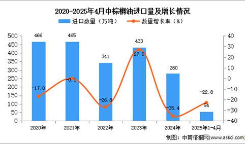 2025年1-4月中国棕榈油进口数据统计分析：进口量54万吨