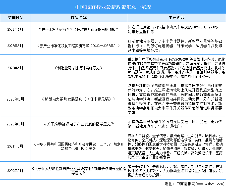 2025年中國(guó)IGBT行業(yè)最新政策匯總一覽（表）