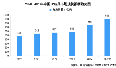 2025年中国IP衍生品及其细分行业市场规模预测分析（图）