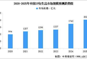 2025年全球及中國IP衍生品行業(yè)市場(chǎng)規(guī)模預(yù)測(cè)分析（圖）