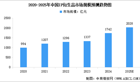 2025年全球及中国IP衍生品行业市场规模预测分析（图）