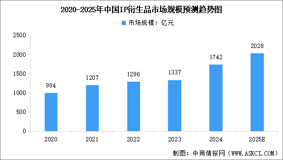 2025年全球及中國(guó)IP衍生品行業(yè)市場(chǎng)規(guī)模預(yù)測(cè)分析（圖）