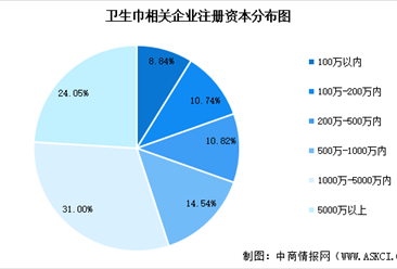 2025年中国卫生巾相关企业数量、成立年限、注册资本、行业分布情况分析（图）