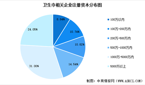 2025年中国卫生巾相关企业数量、成立年限、注册资本、行业分布情况分析（图）