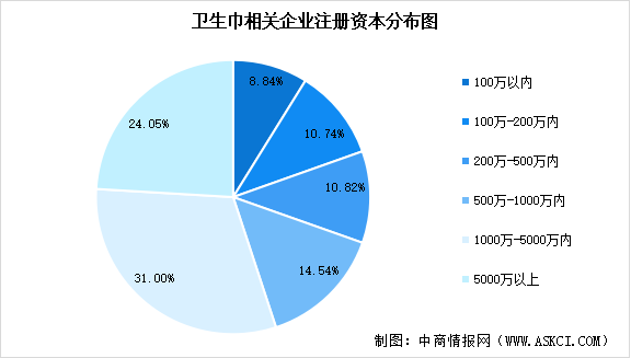2025年中國衛(wèi)生巾相關(guān)企業(yè)數(shù)量、成立年限、注冊資本、行業(yè)分布情況分析（圖）