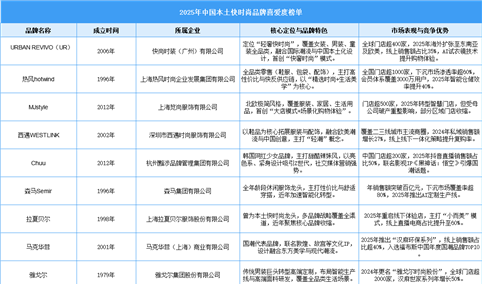 2025年中国本土快时尚品牌喜爱度榜单（图）