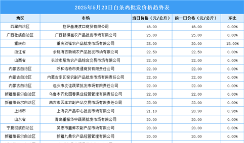 2025年5月24日全国各地最新白条鸡价格行情走势分析
