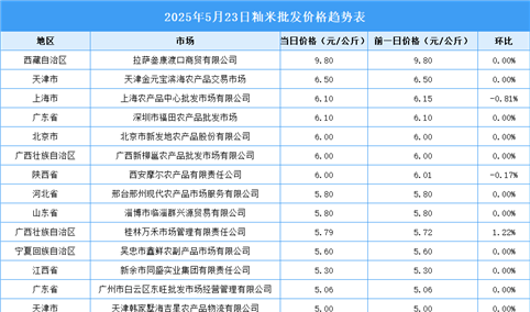 2025年5月24日全国各地最新大米价格行情走势分析