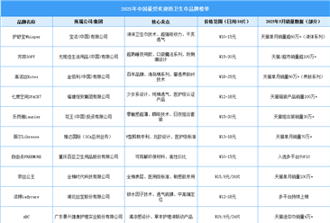 2025年中国最受欢迎的卫生巾品牌名单（图）