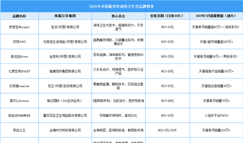 2025年中国最受欢迎的卫生巾品牌名单（图）