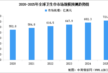 2025年全球卫生巾市场规模及行业发展前景预测分析（图）