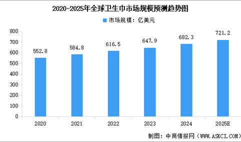 2025年全球卫生巾市场规模及行业发展前景预测分析（图）