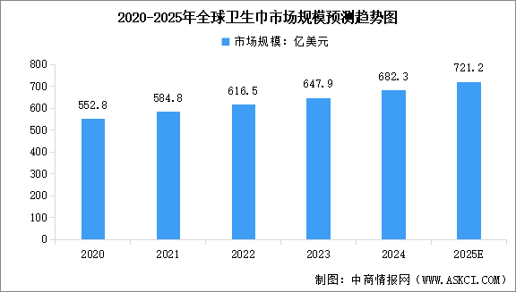 2025年全球衛(wèi)生巾市場(chǎng)規(guī)模及行業(yè)發(fā)展前景預(yù)測(cè)分析（圖）