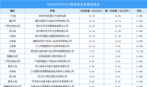 2025年5月24日全国各地最新鸡蛋价格行情走势分析