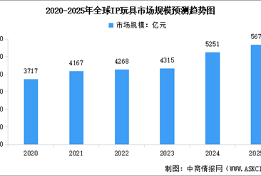 2025年全球及中國IP玩具市場規(guī)模預測分析（圖）