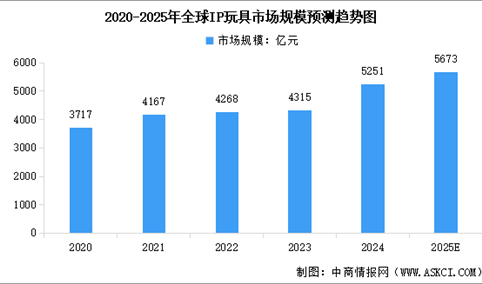 2025年全球及中国IP玩具市场规模预测分析（图）