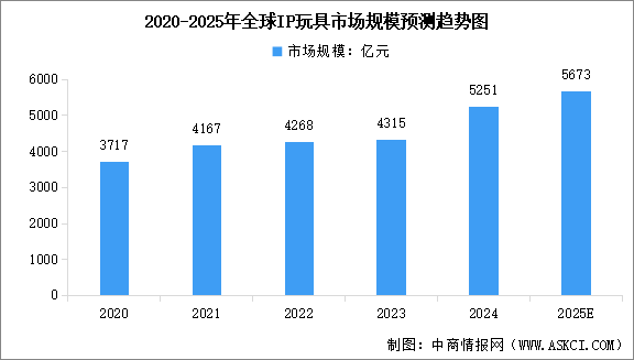 2025年全球及中國(guó)IP玩具市場(chǎng)規(guī)模預(yù)測(cè)分析（圖）