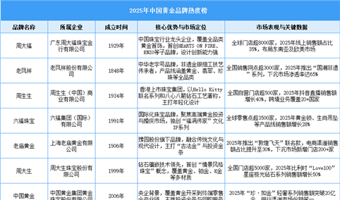 2025年中国黄金品牌热度榜单（图）