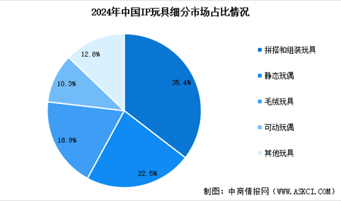 2025年中国IP玩具市场规模预测及细分市场占比分析（图）
