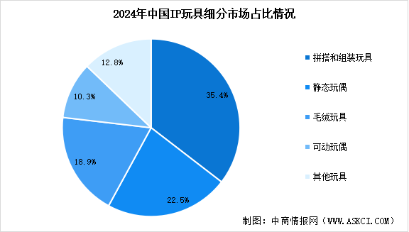 2025年中國(guó)IP玩具市場(chǎng)規(guī)模預(yù)測(cè)及細(xì)分市場(chǎng)占比分析（圖）