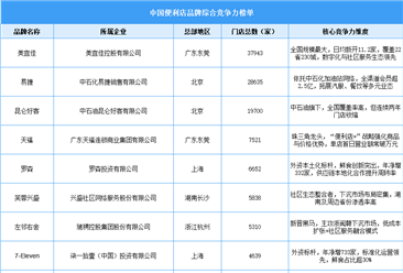 2025年中國(guó)便利店品牌綜合競(jìng)爭(zhēng)力榜單（圖）