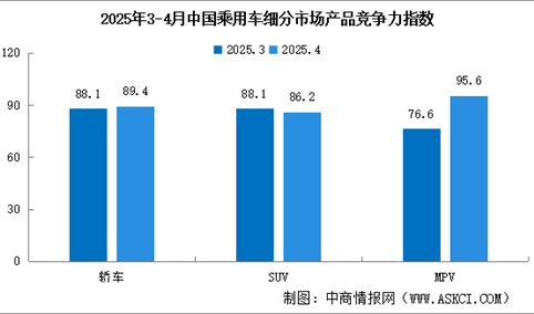 2025年4月中国乘用车市场产品竞争力指数为85.5，环比下滑1.5个点（图）
