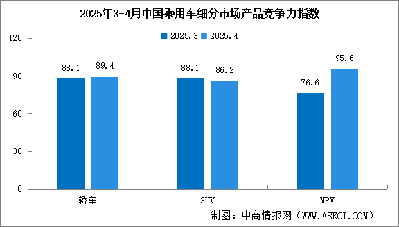 2025年4月中國(guó)乘用車市場(chǎng)產(chǎn)品競(jìng)爭(zhēng)力指數(shù)為85.5，環(huán)比下滑1.5個(gè)點(diǎn)（圖）