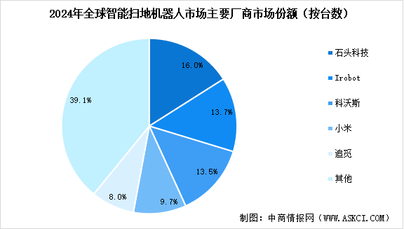 2024年全球及中國掃地機器人行業(yè)市場競爭格局分析（圖）