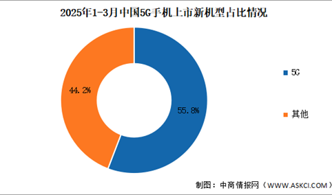 2025年1-3月中国5G手机出货量及上市情况分析（图）