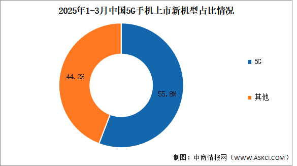 2025年1-3月中國(guó)5G手機(jī)出貨量及上市情況分析（圖）