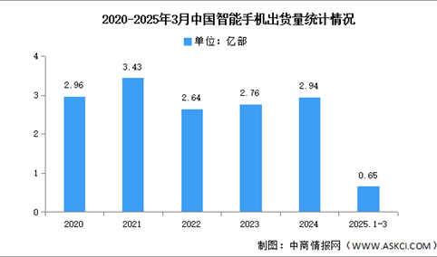 2025年1-3月中国智能手机市场分析：累计出货量同比增长1.2%（图）