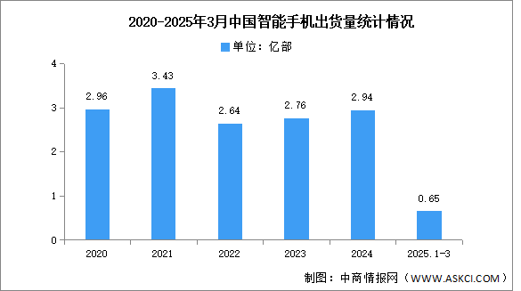 2025年1-3月中国智能手机市场分析：累计出货量同比增长1.2%（图）