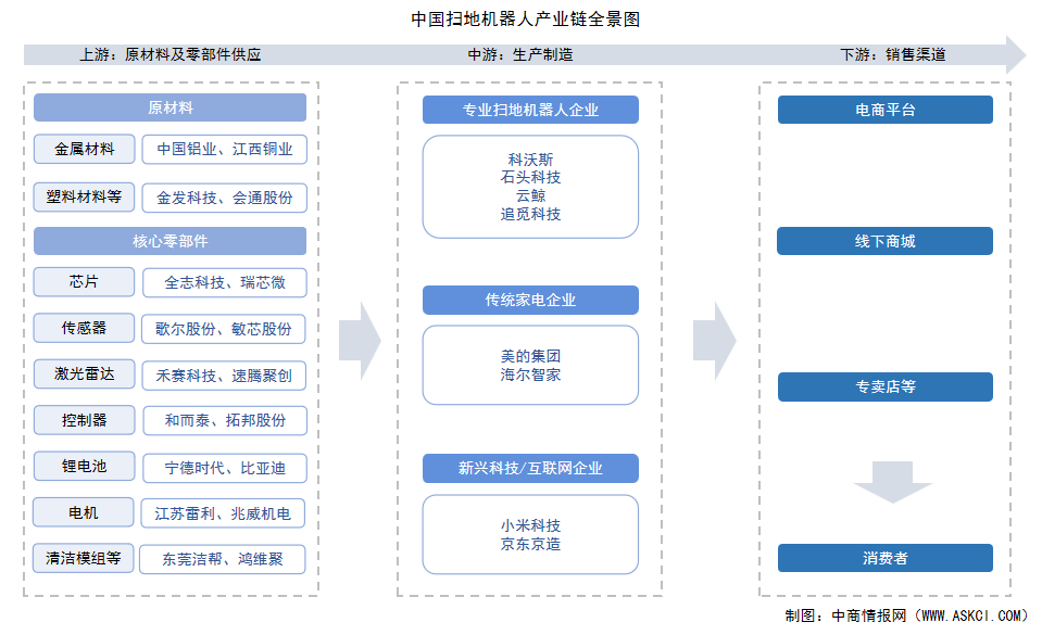 2025年中國掃地機(jī)器人產(chǎn)業(yè)鏈圖譜及投資布局分析（附產(chǎn)業(yè)鏈全景圖）