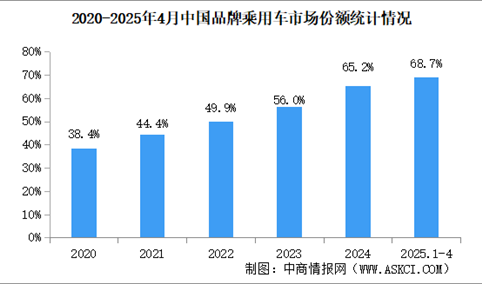 2025年4月中国品牌乘用车销量情况：品牌乘用车销量占有率70.7%（图）