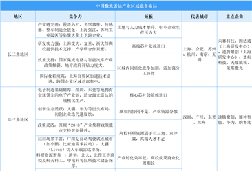 2025年中国激光雷达区域竞争格局分析（图）