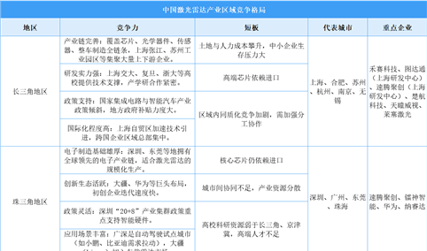 中国激光雷达五大区域产业版图：长三角“强链”VS珠三角“快跑”