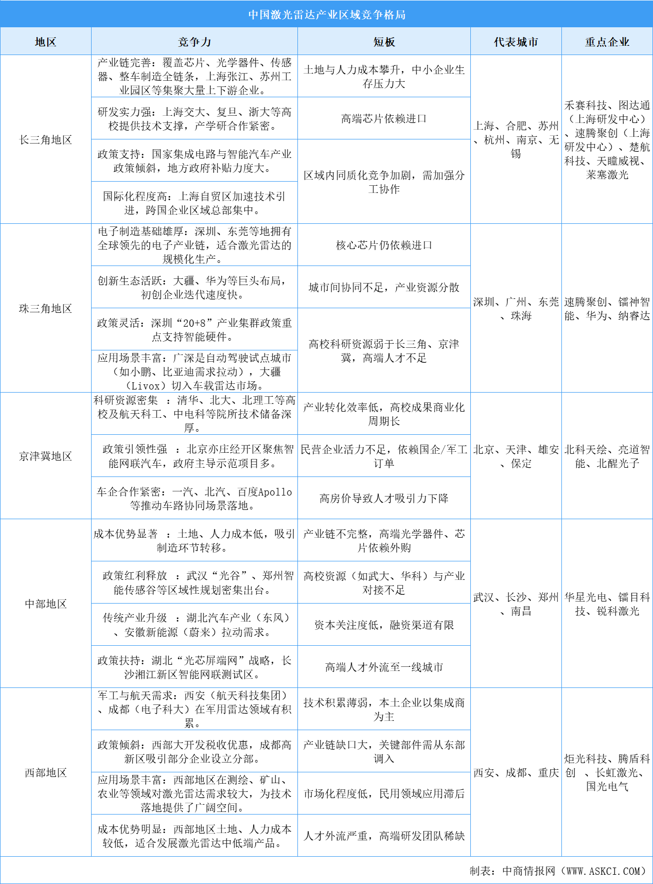 2025年中國激光雷達(dá)區(qū)域競爭格局分析（圖）