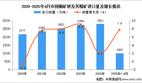 2025年1-4月中国铜矿砂及其精矿进口数据统计分析：进口量同比增长7.8%
