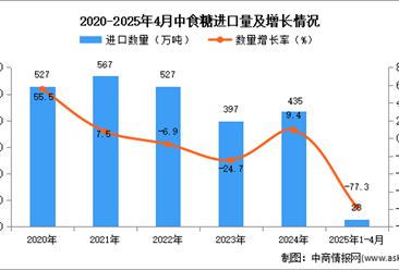 2025年1-4月中國食糖進口數(shù)據(jù)統(tǒng)計分析：進口量28萬噸