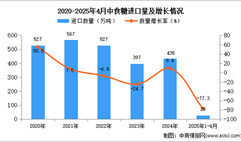2025年1-4月中国食糖进口数据统计分析：进口量28万吨