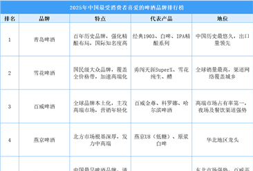 2025年中國(guó)最受消費(fèi)者喜愛(ài)的啤酒品牌排行榜