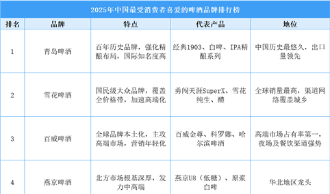 2025年中国最受消费者喜爱的啤酒品牌排行榜