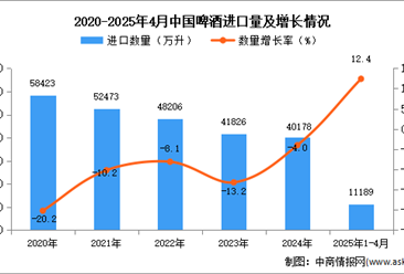 2025年1-4月中國(guó)啤酒進(jìn)口數(shù)據(jù)統(tǒng)計(jì)分析：進(jìn)口量同比增長(zhǎng)12.4%