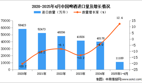 2025年1-4月中国啤酒进口数据统计分析：进口量同比增长12.4%