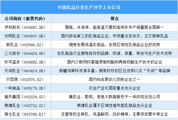 2025年中國乳制品行業(yè)上市公司全方位對比分析（企業(yè)分布、經營情況、業(yè)務布局等）