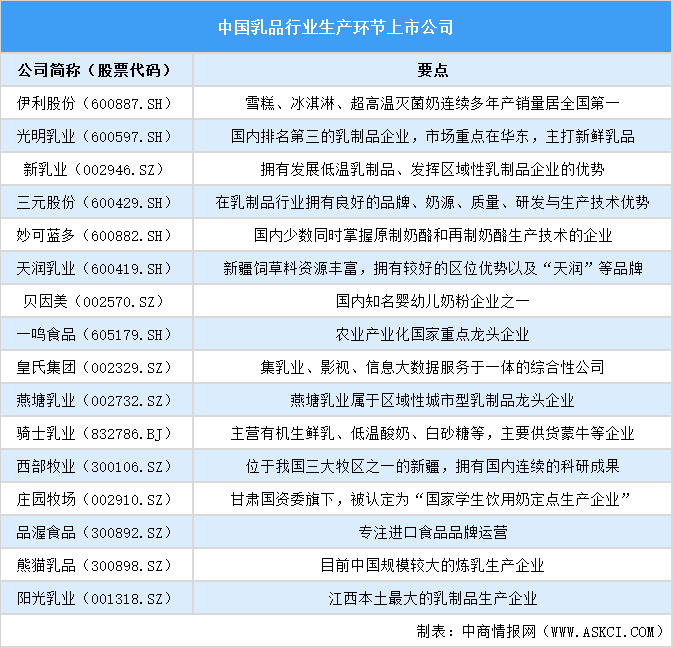 2025年中國(guó)乳制品行業(yè)上市公司全方位對(duì)比分析（企業(yè)分布、經(jīng)營(yíng)情況、業(yè)務(wù)布局等）