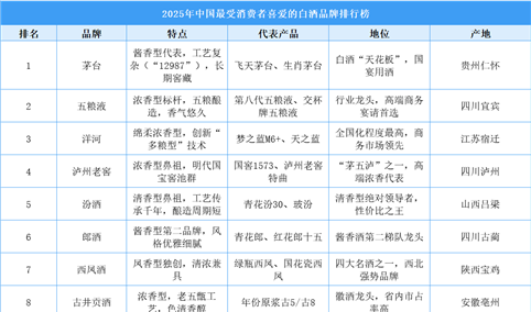 2025年中国最受消费者喜爱的白酒品牌排行榜（附榜单）